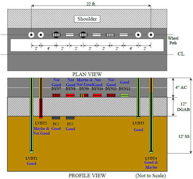 This illustration shows the instrumentation layout in plan and profile views as well as the pavement layer structure in profile view for test section 390102 Ohio Specific Pavement Studies-1 test J2D, which had 16 test runs. A total of 12 sensors are indicated. The plan view in the top portion of the figure shows 12 sensors in a 22-ft horizontal row on the pavement wheelpath a short distance from the pavement edge. From left to right, the sensors are: two single-layer deflectometers, six alternating transverse and longitudinal strain gauges, two pressure cells, and two additional single-layer deflectometers. The single-layer deflectometers are the peaks of four linear variable differential transformers (LVDTs). The profile view in the bottom portion of the figure shows the four LVDTs extending downward through the pavement and pavement base layer, the six strain gauges embedded in the pavement, and two pressure cells, which are not in the plan view, embedded just below the pavement base layer. Quality control (QC) results for the sensors are indicated by color coding in the profile view. According to the QC color coding, two LVDTs are good, one is combined maybe and not good, and one is combined good and maybe. The two pressure cell sensors are good, four strain gauge sensors are not good, one strain gauge sensor is combined maybe and not good, and one strain gauge sensor is good.
