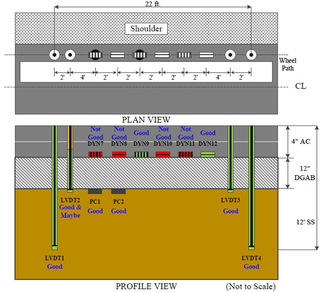 This illustration shows the instrumentation layout in plan and profile views as well as the pavement layer structure in profile view for test section 390102 Ohio Specific Pavement Studies-1 test J2F, which had eight test runs. A total of 12 sensors are indicated. The plan view in the top portion of the figure shows 12 sensors in a 22-ft horizontal row on the pavement wheelpath a short distance from the pavement edge. From left to right, the sensors are: two single-layer deflectometers, six alternating transverse and longitudinal strain gauges, two pressure cells, and two additional single-layer deflectometers. The single-layer deflectometers are the peaks of four linear variable differential transformers (LVDTs). The profile view in the bottom portion of the figure shows the four LVDTs extending downward through the pavement and pavement base layer, the six strain gauges embedded in the pavement, and two pressure cells, which are not in the plan view, embedded just below the pavement base layer. Quality control (QC) results for the sensors are indicated by color coding in the profile view. According to the QC color coding, three LVDTs are good and one is combined good and maybe, the two pressure cell sensors are good, four strain gauge sensors are not good, and two strain gauge sensors are good.