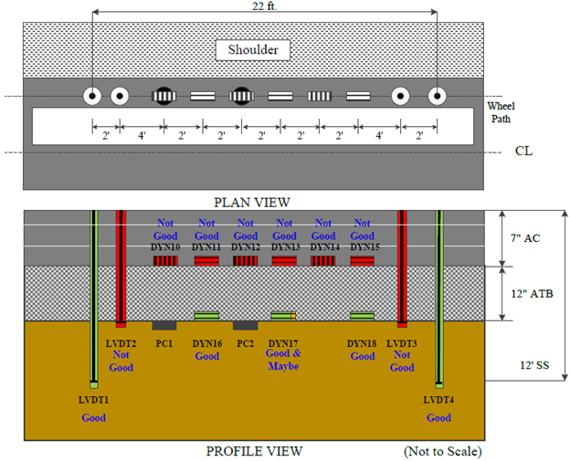 This illustration shows the instrumentation layout in plan and profile views as well as the pavement layer structure in profile view for test section 390104 Ohio Specific Pavement Studies-1 test J4A, which had 16 test runs. A total of 15 sensors are indicated. The plan view in the top portion of the figure shows 12 sensors in a 22-ft horizontal row on the pavement wheelpath a short distance from the pavement edge. From left to right, the sensors are: two single-layer deflectometers, six alternating transverse and longitudinal strain gauges, two pressure cells, and two additional single-layer deflectometers. The single-layer deflectometers are the peaks of four linear variable differential transformers (LVDTs). The profile view in the bottom portion of the figure shows the four LVDTs extending downward through the pavement and pavement base layer, the six strain gauges embedded in the pavement, and five additional sensors that are not in the plan view. The five additional sensors include two pressure cells embedded just below the pavement base layer and three strain gauges in the pavement base layer. Quality control (QC) results for the sensors are indicated by color coding in the profile view. According to the QC color coding, two LVDTs are good and two are not good. The two pressure cell sensors are good, six strain gauge sensors are not good, two strain gauge sensors are good, and one strain gauge sensor is combined good and maybe.