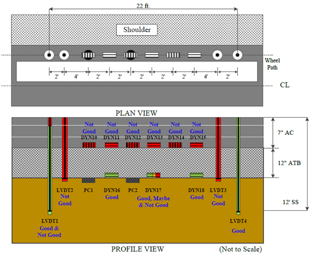 This illustration shows the instrumentation layout in plan and profile views as well as the pavement layer structure in profile view for test section 390104 Ohio Specific Pavement Studies-1 test J4B, which had 13 test runs. A total of 15 sensors are indicated. The plan view in the top portion of the figure shows 12 sensors in a 22-ft horizontal row on the pavement wheelpath a short distance from the pavement edge. From left to right, the sensors are: two single-layer deflectometers, six alternating transverse and longitudinal strain gauges, two pressure cells, and two additional single-layer deflectometers. The single-layer deflectometers are the peaks of four linear variable differential transformers (LVDTs). The profile view in the bottom portion of the figure shows the four LVDTs extending downward through the pavement and pavement base layer, the six strain gauges embedded in the pavement, and five additional sensors that are not in the plan view. The five additional sensors include two pressure cells embedded just below the pavement base layer and three strain gauges in the pavement base layer. Quality control (QC) results for the sensors are indicated by color coding in the profile view. According to the QC color coding, two LVDTs are not good, one is good, and one is combined good and not good. The two pressure cell sensors are good, six strain gauge sensors are not good, two strain gauge sensors are good, and one strain gauge sensor is combined good, maybe, and not good.