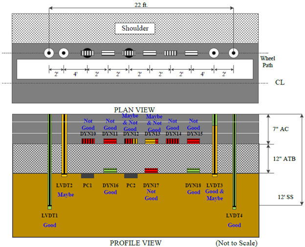 This illustration shows the instrumentation layout in plan and profile views as well as the pavement layer structure in profile view for test section 390104 Ohio Specific Pavement Studies-1 test J4C, which had eight test runs. A total of 15 sensors are indicated. The plan view in the top portion of the figure shows 12 sensors in a 22-ft horizontal row on the pavement wheelpath a short distance from the pavement edge. From left to right, the sensors are: two single-layer deflectometers, six alternating transverse and longitudinal strain gauges, and two additional single-layer deflectometers. The single-layer deflectometers are the peaks of four linear variable differential transformers (LVDTs). The profile view in the bottom portion of the figure shows the four LVDTs extending downward through the pavement and pavement base layer, the six strain gauges embedded in the pavement, and five additional sensors that are not in the plan view. The five additional sensors include two pressure cells embedded just below the pavement base layer and three strain gauges in the pavement base layer. Quality control (QC) results for the sensors are indicated by color coding in the profile view. According to the QC color coding, two LVDTs are good, one is maybe, and one is combined good and maybe. The two pressure cell sensors are good, five strain gauge sensors are not good, two strain gauge sensors are good, and two strain gauge sensors are combined maybe and not good.