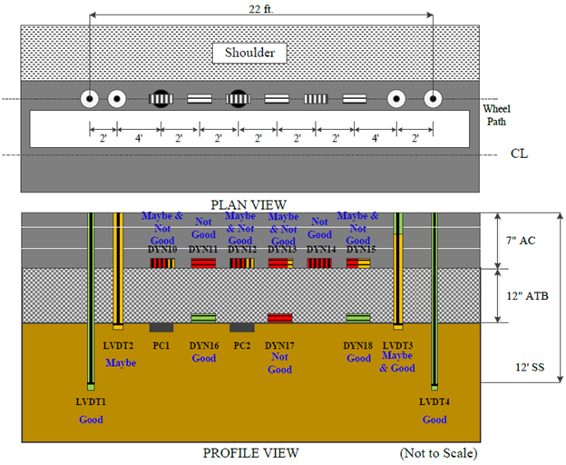 This illustration shows the instrumentation layout in plan and profile views as well as the pavement layer structure in profile view for test section 390104 Ohio Specific Pavement Studies-1 test J4D, which had 15 test runs. A total of 15 sensors are indicated. The plan view in the top portion of the figure shows 12 sensors in a 22-ft horizontal row on the pavement wheelpath a short distance from the pavement edge. From left to right, the sensors are: two single-layer deflectometers, six alternating transverse and longitudinal strain gauges, two pressure cells, and two additional single-layer deflectometers. The single-layer deflectometers are the peaks of four linear variable differential transformers (LVDTs). The profile view in the bottom portion of the figure shows the four LVDTs extending downward through the pavement and pavement base layer, the six strain gauges embedded in the pavement, and five additional sensors that are not in the plan view. The five additional sensors include two pressure cells embedded just below the pavement base layer and three strain gauges in the pavement base layer. Quality control (QC) results for the sensors are indicated by color coding in the profile view. According to the QC color coding, two LVDTs are good, one is maybe, and one is combined good and maybe. The two pressure cell sensors are good, three strain gauge sensors are not good, two strain gauge sensors are good, and four strain gauge sensors are combined maybe and not good.