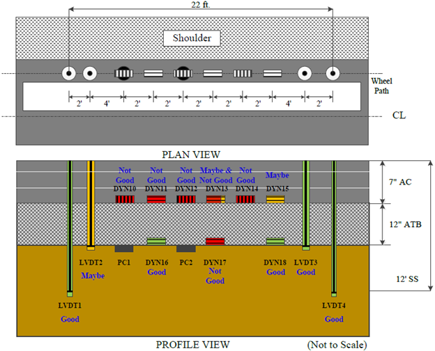 This illustration shows the instrumentation layout in plan and profile views as well as the pavement layer structure in profile view for test section 390104 Ohio Specific Pavement Studies-1 test J4E, which had 13 test runs. A total of 15 sensors are indicated. The plan view in the top portion of the figure shows 12 sensors in a 22-ft horizontal row on the pavement wheelpath a short distance from the pavement edge. From left to right, the sensors are: two single-layer deflectometers, six alternating transverse and longitudinal strain gauges, two pressure cells, and two additional single-layer deflectometers. The single-layer deflectometers are the peaks of four linear variable differential transformers (LVDTs). The profile view in the bottom portion of the figure shows the four LVDTs extending downward through the pavement and pavement base layer, the six strain gauges embedded in the pavement, and five additional sensors that are not in the plan view. The five additional sensors include two pressure cells embedded just below the pavement base layer and three strain gauges in the pavement base layer. Quality control (QC) results for the sensors are indicated by color coding in the profile view. According to the QC color coding, three LVDTs are good and one is maybe. The two pressure cell sensors are good, five strain gauge sensors are not good, two strain gauge sensors are good, one strain gauge sensor is combined maybe and not good, and one strain gauge sensor is maybe.