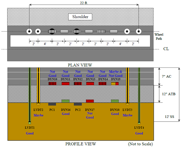 This illustration shows the instrumentation layout in plan and profile views as well as the pavement layer structure in profile view for test section 390104 Ohio Specific Pavement Studies-1 test J4G, which had 12 test runs. A total of 15 sensors are indicated. The plan view in the top portion of the figure shows 12 sensors in a 22-ft horizontal row on the pavement wheelpath a short distance from the pavement edge. From left to right, the sensors are: two single-layer deflectometers, six alternating transverse and longitudinal strain gauges, two pressure cells, and two additional single-layer deflectometers. The single-layer deflectometers are the peaks of four linear variable differential transformers (LVDTs). The profile view in the bottom portion of the figure shows the four LVDTs extending downward through the pavement and pavement base layer, the six strain gauges embedded in the pavement, and five additional sensors that are not in the plan view. The five additional sensors include two pressure cells embedded just below the pavement base layer and three strain gauges in the pavement base layer. Quality control (QC) results for the sensors are indicated by color coding in the profile view. According to the QC color coding, two LVDTs are good and two are maybe. The two pressure cell sensors are good, six strain gauge sensors are not good, two strain gauge sensors are good, and one strain gauge sensor is combined maybe and not good.