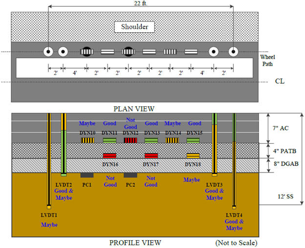 This illustration shows the instrumentation layout in plan and profile views as well as the pavement layer structure in profile view for test section 390108 Ohio Specific Pavement Studies-1 test J8A, which had 16 test runs. A total of 15 sensors are indicated. The plan view in the top portion of the figure shows 12 sensors in a 22-ft horizontal row on the pavement wheelpath a short distance from the pavement edge. From left to right, the sensors are: two single-layer deflectometers, six alternating transverse and longitudinal strain gauges, two pressure cells, and two additional single-layer deflectometers. The single-layer deflectometers are the peaks of four linear variable differential transformers (LVDTs). The profile view in the bottom portion of the figure shows the four LVDTs extending downward through the pavement and pavement base layer, the six strain gauges embedded in the pavement, and five additional sensors that are not in the plan view. The five additional sensors include two pressure cells embedded just below the pavement base layer and three strain gauges in the pavement base layer. Quality control (QC) results for the sensors are indicated by color coding in the profile view. According to the QC color coding, three LVDTs are combined good and maybe, and one is maybe. The two pressure cell sensors are good, three strain gauge sensors are not good, three strain gauge sensors are good, and three strain gauge sensors are maybe.