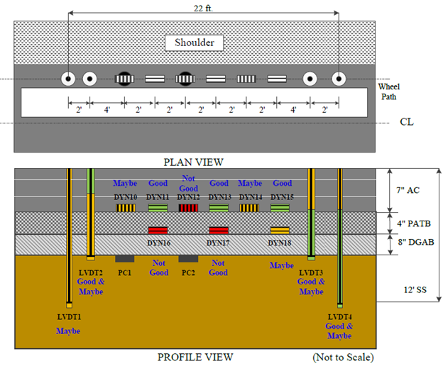 This illustration shows the instrumentation layout in plan and profile views as well as the pavement layer structure in profile view for test section 390108 Ohio Specific Pavement Studies-1 test J8D, which had 15 test runs. A total of 15 sensors are indicated. The plan view in the top portion of the figure shows 12 sensors in a 22-ft horizontal row on the pavement wheelpath a short distance from the pavement edge. From left to right, the sensors are: two single-layer deflectometers, six alternating transverse and longitudinal strain gauges, two pressure cells, and two additional single-layer deflectometers. The single-layer deflectometers are the peaks of four linear variable differential transformers (LVDTs). The profile view in the bottom portion of the figure shows the four LVDTs extending downward through the pavement and pavement base layer, the six strain gauges embedded in the pavement, and five additional sensors that are not in the plan view. The five additional sensors include two pressure cells embedded just below the pavement base layer and three strain gauges in the pavement base layer. Quality control (QC) results for the sensors are indicated by color coding in the profile view. According to the QC color coding, three LVDTs are combined good and maybe, and one is maybe. The two pressure cell sensors are good, three strain gauge sensors are not good, three strain gauge sensors are good, and three strain gauge sensors are maybe.
