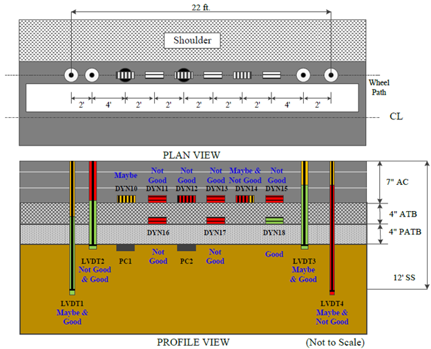 This illustration shows the instrumentation layout in plan and profile views as well as the pavement layer structure in profile view for test section 390110 Ohio Specific Pavement Studies-1 test J10A, which had 16 test runs. A total of 15 sensors are indicated. The plan view in the top portion of the figure shows 12 sensors in a 22-ft horizontal row on the pavement wheelpath a short distance from the pavement edge. From left to right, the sensors are: two single-layer deflectometers, six alternating transverse and longitudinal strain gauges, two pressure cells, and two additional single-layer deflectometers. The single-layer deflectometers are the peaks of four linear variable differential transformers (LVDTs). The profile view in the bottom portion of the figure shows the four LVDTs extending downward through the pavement and pavement base layer, the six strain gauges embedded in the pavement, and five additional sensors that are not in the plan view. The five additional sensors include two pressure cells embedded just below the pavement base layer and three strain gauges in the pavement base layer. Quality control (QC) results for the sensors are indicated by color coding in the profile view. According to the QC color coding, two LVDTs are combined maybe and good, one is combined maybe and not good, and one is combined not good and good. The two pressure cell sensors are good, six strain gauge sensors are not good, one strain gauge sensor is good, one strain gauge sensor is maybe, and one strain gauge sensor is combined maybe and not good.