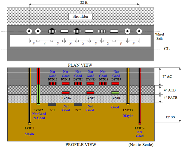 This illustration shows the instrumentation layout in plan and profile views as well as the pavement layer structure in profile view for test section 390110 Ohio Specific Pavement Studies-1 test J10C, which had 10 test runs. A total of 15 sensors are indicated. The plan view in the top portion of the figure shows 12 sensors in a 22-ft horizontal row on the pavement wheelpath a short distance from the pavement edge. From left to right, the sensors are: two single-layer deflectometers, six alternating transverse and longitudinal strain gauges, two pressure cells, and two additional single-layer deflectometers. The single-layer deflectometers are the peaks of four linear variable differential transformers (LVDTs). The profile view in the bottom portion of the figure shows the four LVDTs extending downward through the pavement and pavement base layer, the six strain gauges embedded in the pavement, and five additional sensors that are not in the plan view. The five additional sensors include two pressure cells embedded just below the pavement base layer and three strain gauges in the pavement base layer. Quality control (QC) results for the sensors are indicated by color coding in the profile view. According to the QC color coding, two LVDTs are maybe, one is combined not good and good, and one is not good. The two pressure cell sensors are good, eight strain gauge sensors are not good, and one strain gauge sensor is good.