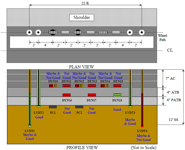This illustration shows the instrumentation layout in plan and profile views as well as the pavement layer structure in profile view for test section 390110 Ohio Specific Pavement Studies-1 test J10E, which had 12 test runs. A total of 15 sensors are indicated. The plan view in the top portion of the figure shows 12 sensors in a 22-ft horizontal row on the pavement wheelpath a short distance from the pavement edge. From left to right, the sensors are: two single-layer deflectometers, six alternating transverse and longitudinal strain gauges, two pressure cells, and two additional single-layer deflectometers. The single-layer deflectometers are the peaks of four linear variable differential transformers (LVDTs). The profile view in the bottom portion of the figure shows the four LVDTs extending downward through the pavement and pavement base layer, the six strain gauges embedded in the pavement, and five additional sensors that are not in the plan view. The five additional sensors include two pressure cells embedded just below the pavement base layer and three strain gauges in the pavement base layer. Quality control (QC) results for the sensors are indicated by color coding in the profile view. According to the QC color coding, two LVDTs are combined maybe and good, one is combined maybe and not good, and one is good. The two pressure cell sensors are good, five strain gauge sensors are not good, one strain gauge sensor is good, and three strain gauge sensors are combined maybe and not good.