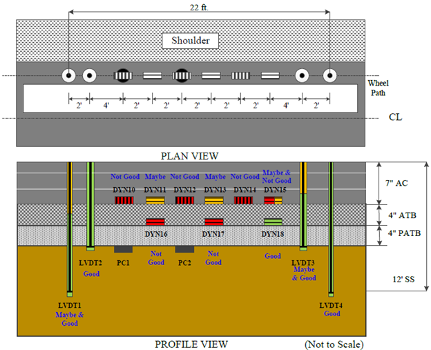 This illustration shows the instrumentation layout in plan and profile views as well as the pavement layer structure in profile view for test section 390110 Ohio Specific Pavement Studies-1 test J10G, which had 12 test runs. A total of 15 sensors are indicated. The plan view in the top portion of the figure shows 12 sensors in a 22-ft horizontal row on the pavement wheelpath a short distance from the pavement edge. From left to right, the sensors are: two single-layer deflectometers, six alternating transverse and longitudinal strain gauges, two pressure cells, and two additional single-layer deflectometers. The single-layer deflectometers are the peaks of four linear variable differential transformers (LVDTs). The profile view in the bottom portion of the figure shows the four LVDTs extending downward through the pavement and pavement base layer, the six strain gauges embedded in the pavement, and five additional sensors that are not in the plan view. The five additional sensors include two pressure cells embedded just below the pavement base layer and three strain gauges in the pavement base layer. Quality control (QC) results for the sensors are indicated by color coding in the profile view. According to the QC color coding, two LVDTs are combined maybe and good and two are good. The two pressure cell sensors are good, five strain gauge sensors are not good, one strain gauge sensor is good, one strain gauge sensor is combined maybe and not good, and two strain gauge sensors are maybe