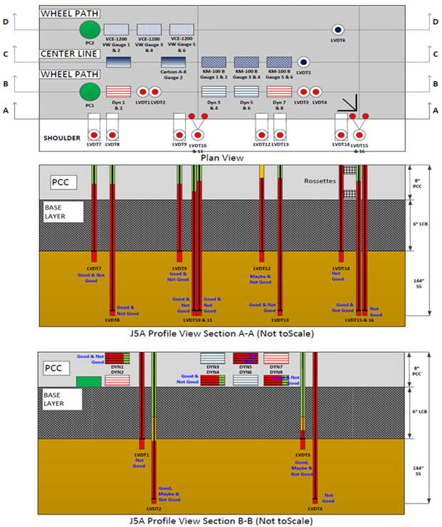 This illustration shows the instrumentation layout in plan and profile views as well as the pavement layer structure in profile view for test section 390205 Ohio Specific Pavement Studies-2 test J5A, which had 29 test runs. The plan view in the top portion of the figure has a total of 40 sensors in 4 horizontal rows labeled, starting at the top, D-D (8 sensors), C-C (9 sensors), B-B (13 sensors), and A-A (10 sensors). The sensors are of various types. The first profile view in the middle portion of the figure shows the 10 sensors, all linear variable differential transformers (LVDTs), in row A-A. The sensors extend downward through the pavement and the base layer. The quality control (QC) ratings for the 10 LVDTs in row A-A include 2 not good, 7 combined good and not good, and 1 combined maybe and not good. The second profile view in the bottom portion of the figure shows the 13 sensors in row B-B. The 13 sensors include 1 pressure cell, 8 strain gauges, and 4 LVDTs. The pressure cell and strain gauges are embedded in the pavement at the top of the B-B profile, and the LVDTs extend downward through the pavement and the base layer. The QC ratings for the 13 sensors in row B-B include 3 combined good and not good strain gauges; 1 not good strain gauge; 2 combined good, maybe, and not good LVDTs; 2 not good LVDTs; and 5 unrated.