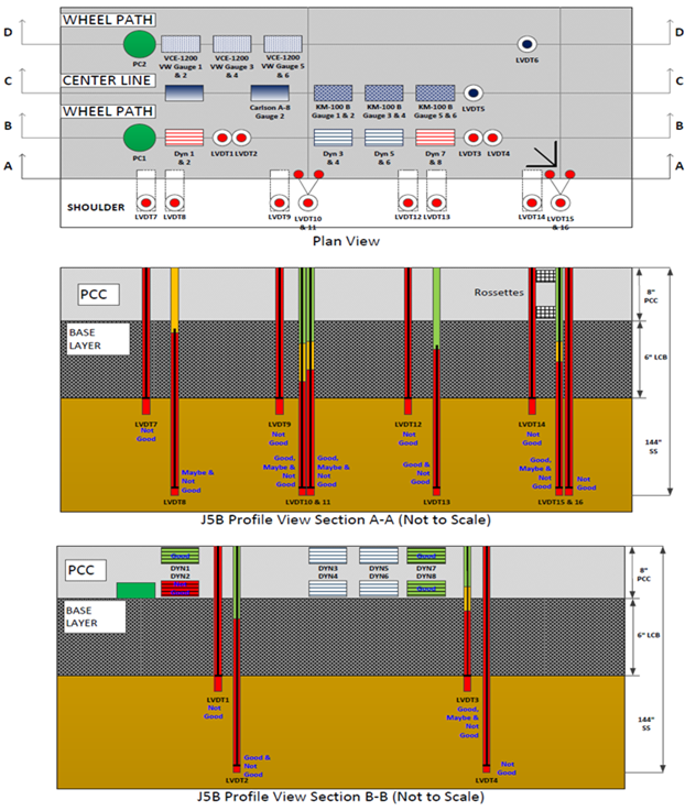 This illustration shows the instrumentation layout in plan and profile views as well as the pavement layer structure in profile view for test section 390205 Ohio Specific Pavement Studies-2 test J5B, which had 26 test runs. The plan view in the top portion of the figure has a total of 40 sensors in 4 horizontal rows labeled, starting at the top, D-D (8 sensors), C-C (9 sensors), B-B (13 sensors), and A-A (10 sensors). The sensors are of various types. The first profile view in the middle portion of the figure shows the 10 sensors, all linear variable differential transformers (LVDTs), in row A-A. The sensors extend downward through the pavement and the base layer. The quality control (QC) ratings for the 10 LVDTs in row A-A include 5 not good; 1 combined good and not good; 3 combined good, maybe, and not good; and 1 combined maybe and not good. The second profile view in the bottom portion of the figure shows the 13 sensors in row B-B. The 13 sensors include 1 pressure cell, 8 strain gauges, and 4 LVDTs. The pressure cell and strain gauges are embedded in the pavement at the top of the B-B profile, and the LVDTs extend downward through the pavement and the base layer. The QC ratings for the 13 sensors in row B-B include 3 good strain gauges; 1 not good strain gauge; 1 combined good, maybe, and not good LVDT; 1 combined good and not good LVDT; 2 not good LVDTs; and 5 unrated.