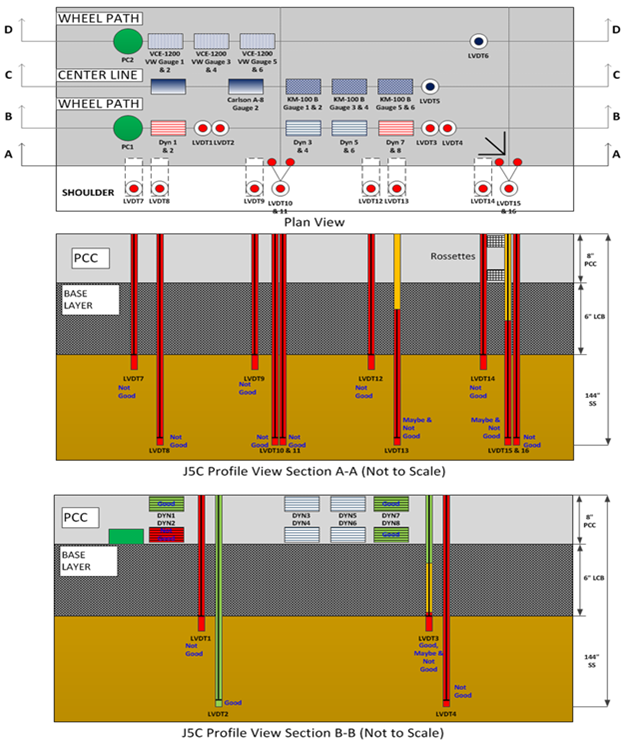 This illustration shows the instrumentation layout in plan and profile views as well as the pavement layer structure in profile view for test section 390205 Ohio Specific Pavement Studies-2 test J5C, which had 14 test runs. The plan view in the top portion of the figure has a total of 40 sensors in four horizontal rows labeled, starting at the top, D-D (8 sensors), C-C (9 sensors), B-B (13 sensors), and A-A (10 sensors). The sensors are of various types. The first profile view in the middle portion of the figure shows the 10 sensors, all linear variable differential transformers (LVDTs), in row A-A. The sensors extend downward through the pavement and the base layer. The quality control (QC) ratings for the 10 LVDTs in row A-A include 8 not good and 2 combined maybe and not good. The second profile view in the bottom portion of the figure shows the 13 sensors in row B-B. The 13 sensors include 1 pressure cell, 8 strain gauges, and 4 LVDTs. The pressure cell and strain gauges are embedded in the pavement at the top of the B-B profile, and the LVDTs extend downward through the pavement and the base layer. The QC ratings for the 13 sensors in row B-B include 3 good strain gauges; 1 not good strain gauge; 1 combined good, maybe, and not good LVDT; 2 not good LVDTs; 1 good LVDT; and 5 unrated.