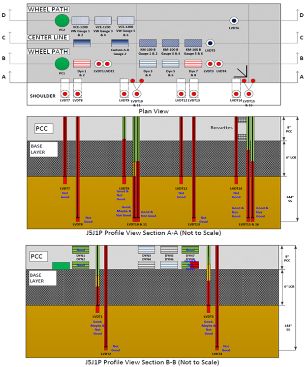 This illustration shows the instrumentation layout in plan and profile views as well as the pavement layer structure in profile view for test section 390205 Ohio Specific Pavement Studies-2 test J5J1P, which had 18 test runs. The plan view in the top portion of the figure has a total of 40 sensors in 4 horizontal rows labeled, starting at the top, D-D (8 sensors), C-C (9 sensors), B-B (13 sensors), and A-A (10 sensors). The sensors are of various types. The first profile view in the middle portion of the figure shows the 10 sensors, all linear variable differential transformers (LVDTs), in row A-A. The sensors extend downward through the pavement and the base layer. The quality control (QC) ratings for the 10 LVDTs in row A-A include 5 not good; 1 combined good, maybe, and not good; and 4 combined good and not good. The second profile view in the bottom portion of the figure shows the 13 sensors in row B-B. The 13 sensors include 1 pressure cell, 8 strain gauges, and 4 LVDTs. The pressure cell and strain gauges are embedded in the pavement at the top of the B-B profile, and the LVDTs extend downward through the pavement and the base layer. The QC ratings for the 13 sensors in row B-B include 3 good strain gauges; 1 combined good and not good strain gauge; 2 combined good, maybe, and not good LVDTs; 2 not good LVDTs; and 5 unrated.