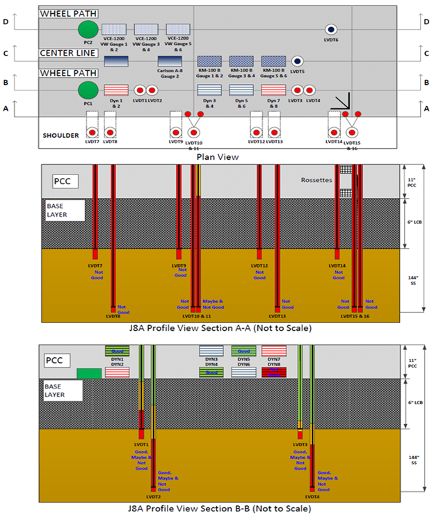 This illustration shows the instrumentation layout in plan and profile views as well as the pavement layer structure in profile view for test section 390208 Ohio Specific Pavement Studies-2 test J8A, which had 26 test runs. The plan view in the top portion of the figure has a total of 40 sensors in 4 horizontal rows labeled, starting at the top, D-D (8 sensors), C-C (9 sensors), B-B (13 sensors), and A-A (10 sensors). The sensors are of various types. The first profile view in the middle portion of the figure shows the 10 sensors, all linear variable differential transformers (LVDTs), in row A-A. The sensors extend downward through the pavement and the base layer. The quality control (QC) ratings for the 10 LVDTs in row A-A include 9 not good and 1 combined maybe and not good. The second profile view in the bottom portion of the figure shows the 13 sensors in row B-B. The 13 sensors include 1 pressure cell, 8 strain gauges, and 4 LVDTs. The pressure cell and strain gauges are embedded in the pavement at the top of the B-B profile, and the LVDTs extend downward through the pavement and the base layer. The QC ratings for the 13 sensors in row B-B include 3 good strain gauges; 1 not good strain gauge; 4 combined good, maybe, and not good LVDTs; and 5 unrated.