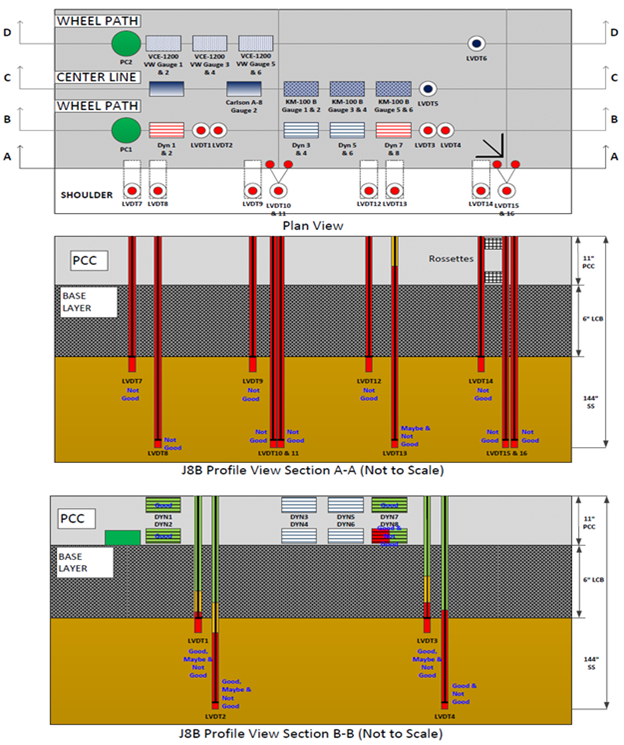 This illustration shows the instrumentation layout in plan and profile views as well as the pavement layer structure in profile view for test section 390208 Ohio Specific Pavement Studies-2 test J8B, which had 27 test runs. The plan view in the top portion of the figure has a total of 40 sensors in 4 horizontal rows labeled, starting at the top, D-D (8 sensors), C-C (9 sensors), B-B (13 sensors), and A-A (10 sensors). The sensors are of various types. The first profile view in the middle portion of the figure shows the 10 sensors, all linear variable differential transformers (LVDTs), in row A-A. The sensors extend downward through the pavement and the base layer. The quality control (QC) ratings for the 10 LVDTs in row A-A include 9 not good and 1 combined maybe and not good. The second profile view in the bottom portion of the figure shows the 13 sensors in row B-B. The 13 sensors include 1 pressure cell, 8 strain gauges, and 4 LVDTs. The pressure cell and strain gauges are embedded in the pavement at the top of the B-B profile, and the LVDTs extend downward through the pavement and the base layer. The QC ratings for the 13 sensors in row B-B include 3 good strain gauges; one combined good and not good strain gauge; 3 combined good, maybe, and not good LVDTs; 1 combined good and not good LVDT; and 5 unrated.