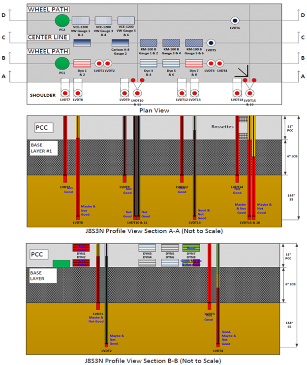 This illustration shows the instrumentation layout in plan and profile views as well as the pavement layer structure in profile view for test section 390208 Ohio Specific Pavement Studies-2 test J8S3N, which had 18 test runs. The plan view in the top portion of the figure has a total of 40 sensors in 4 horizontal rows labeled, starting at the top, D-D (8 sensors), C-C (9 sensors), B-B (13 sensors), and A-A (10 sensors). The sensors are of various types. The first profile view in the middle portion of the figure shows the 10 sensors, all linear variable differential transformers (LVDTs), in row A-A. The sensors extend downward through the pavement and the base layer. The quality control (QC) ratings for the 10 LVDTs in row A-A include 6 not good; 3 combined maybe and not good; and 1 combined good and not good. The second profile view in the bottom portion of the figure shows the 13 sensors in row B-B. The 13 sensors include 1 pressure cell, 8 strain gauges, and 4 LVDTs. The pressure cell and strain gauges are embedded in the pavement at the top of the B-B profile, and the LVDTs extend downward through the pavement and the base layer. The QC ratings for the 13 sensors in row B-B include 2 not good strain gauges; 1 combined good, maybe, and not good strain gauge; 1 good strain gauge; 1 combined good, maybe, and not good LVDT; 2 combined maybe and not good LVDTs; 1 not good LVDT; and 5 unrated.