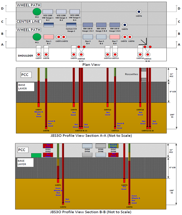 This illustration shows the instrumentation layout in plan and profile views as well as the pavement layer structure in profile view for test section 390208 Ohio Specific Pavement Studies-2 test J8S3O, which had 18 test runs. The plan view in the top portion of the figure has a total of 40 sensors in 4 horizontal rows labeled, starting at the top, D-D (8 sensors), C-C (9 sensors), B-B (13 sensors), and A-A (10 sensors). The sensors are of various types. The first profile view in the middle portion of the figure shows the 10 sensors, all linear variable differential transformers (LVDTs), in row A-A. The sensors extend downward through the pavement and the base layer. The quality control (QC) ratings for the 10 LVDTs in row A-A include 7 not good; 2 combined good and not good; and 1 combined maybe and not good. The second profile view in the bottom portion of the figure shows the 13 sensors in row B-B. The 13 sensors include 1 pressure cell, 8 strain gauges, and 4 LVDTs. The pressure cell and strain gauges are embedded in the pavement at the top of the B-B profile, and the LVDTs extend downward through the pavement and the base layer. The QC ratings for the 13 sensors in row B-B include 3 not good strain gauges; 1 combined good and maybe strain gauge; 2 combined good, maybe, and not good LVDTs; 2 not good LVDTs; and 5 unrated.