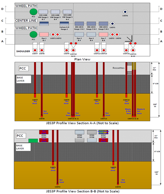This illustration shows the instrumentation layout in plan and profile views as well as the pavement layer structure in profile view for test section 390208 Ohio Specific Pavement Studies-2 test J8S3P, which had 18 test runs. The plan view in the top portion of the figure has a total of 40 sensors in 4 horizontal rows labeled, starting at the top, D-D (8 sensors), C-C (9 sensors), B-B (13 sensors), and A-A (10 sensors). The sensors are of various types. The first profile view in the middle portion of the figure shows the 10 sensors, all linear variable differential transformers (LVDTs), in row A-A. The sensors extend downward through the pavement and the base layer. The quality control (QC) ratings for the 10 LVDTs in row A-A include 8 not good and 2 combined maybe and not good. The second profile view in the bottom portion of the figure shows the 13 sensors in row B-B. The 13 sensors include 1 pressure cell, 8 strain gauges, and 4 LVDTs. The pressure cell and strain gauges are embedded in the pavement at the top of the B-B profile, and the LVDTs extend downward through the pavement and the base layer. The QC ratings for the 13 sensors in row B-B include 3 not good strain gauges; 1 combined good, maybe, and not good strain gauge; 4 not good LVDTs; and 5 unrated.