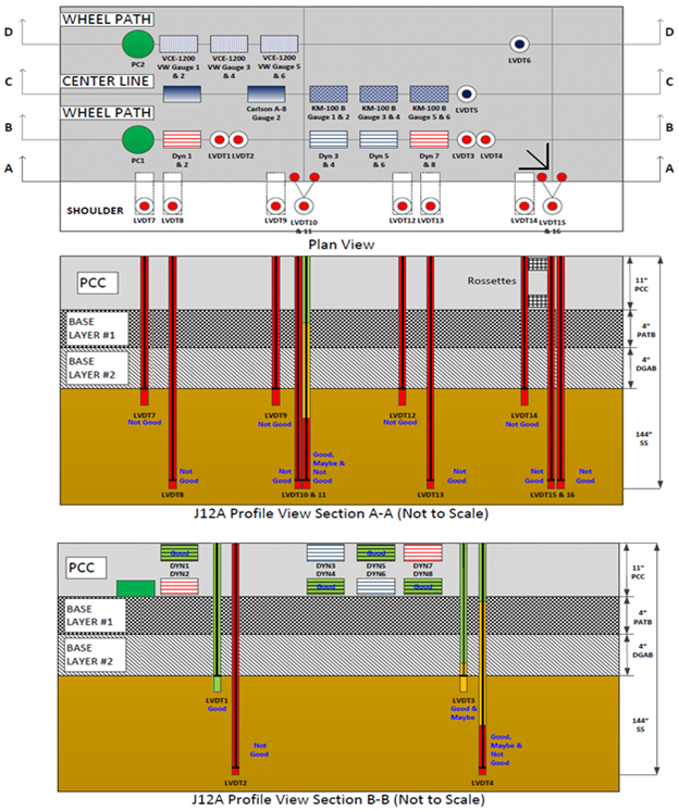 This illustration shows the instrumentation layout in plan and profile views as well as the pavement layer structure in profile view for test section 390212 Ohio Specific Pavement Studies-2 test J12A, which had four test runs. The plan view in the top portion of the figure has a total of 40 sensors in 4 horizontal rows labeled, starting at the top, D-D (8 sensors), C-C (9 sensors), B-B (13 sensors), and A-A (10 sensors). The sensors are of various types. The first profile view in the middle portion of the figure shows the 10 sensors, all linear variable differential transformers (LVDTs), in row A-A. The sensors extend downward through the pavement and the base layers. The quality control (QC) ratings for the 10 LVDTs in row A-A include 9 not good and 1 combined good, maybe, and not good. The second profile view in the bottom portion of the figure shows the 13 sensors in row B-B. The 13 sensors include 1 pressure cell, 8 strain gauges, and 4 LVDTs. The pressure cell and strain gauges are embedded in the pavement at the top of the B-B profile, and the LVDTs extend downward through the pavement and the base layers. The QC ratings for the 13 sensors in row B-B include 4 good strain gauges; 1 good LVDT; 1 not good LVDT; 1 combined good, maybe, and not good LVDT; 1 combined good and maybe LVDT; and 5 unrated.