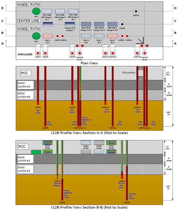 This illustration shows the instrumentation layout in plan and profile views as well as the pavement layer structure in profile view for test section 390212 Ohio Specific Pavement Studies-2 test J12B, which had 27 test runs. The plan view in the top portion of the figure has a total of 40 sensors in 4 horizontal rows labeled, starting at the top, D-D (8 sensors), C-C (9 sensors), B-B (13 sensors), and A-A (10 sensors). The sensors are of various types. The first profile view in the middle portion of the figure shows the 10 sensors, all linear variable differential transformers (LVDTs), in row A-A. The sensors extend downward through the pavement and the base layers. The quality control (QC) ratings for the 10 LVDTs in row A-A include 9 not good and 1 combined good, maybe, and not good. The second profile view in the bottom portion of the figure shows the 13 sensors in row B-B. The 13 sensors include 1 pressure cell, 8 strain gauges, and 4 LVDTs. The pressure cell and strain gauges are embedded in the pavement at the top of the B-B profile, and the LVDTs extend downward through the pavement and the base layers. The QC ratings for the 13 sensors in row B-B include 2 good strain gauges; 2 combined good and maybe strain gauges; 1 combined good, maybe, and not good LVDT; 2 combined good and not good LVDTs; 1 combined good and maybe LVDT; and 5 unrated.