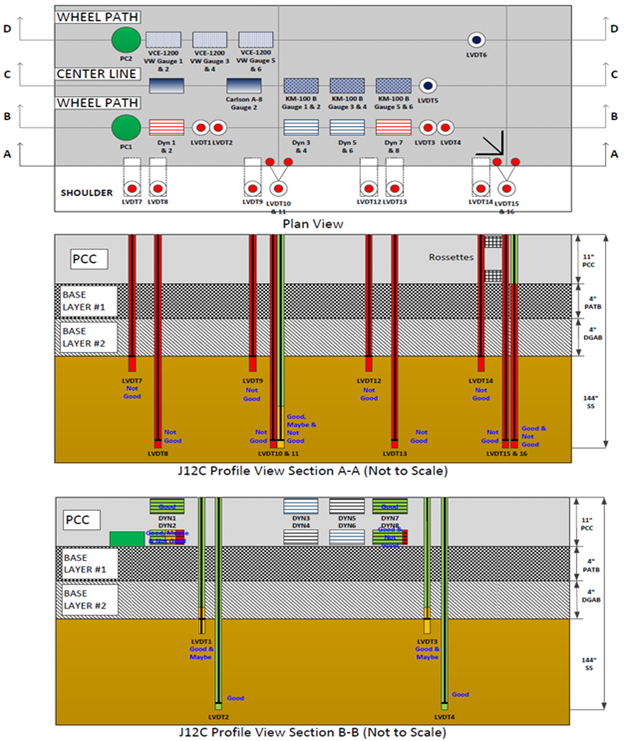This illustration shows the instrumentation layout in plan and profile views as well as the pavement layer structure in profile view for test section 390212 Ohio Specific Pavement Studies-2 test J12C, which had 14 test runs. The plan view in the top portion of the figure has a total of 40 sensors in 4 horizontal rows labeled, starting at the top, D-D (8 sensors), C-C (9 sensors), B-B (13 sensors), and A-A (10 sensors). The sensors are of various types. The first profile view in the middle portion of the figure shows the 10 sensors, all linear variable differential transformers (LVDTs), in row A-A. The sensors extend downward through the pavement and the base layers. The quality control (QC) ratings for the 10 LVDTs in row A-A include 9 not good and 1 combined good, maybe, and not good. The second profile view in the bottom portion of the figure shows the 13 sensors in row B-B. The 13 sensors include 1 pressure cell, 8 strain gauges, and 4 LVDTs. The pressure cell and strain gauges are embedded in the pavement at the top of the B-B profile, and the LVDTs extend downward through the pavement and the base layers. The QC ratings for the 13 sensors in row B-B include 2 good strain gauges; 1 combined good, maybe, and not good strain gauge; 1 combined good and not good strain gauge; 2 combined good and maybe LVDTs; 2 good LVDTs; and 5 unrated.