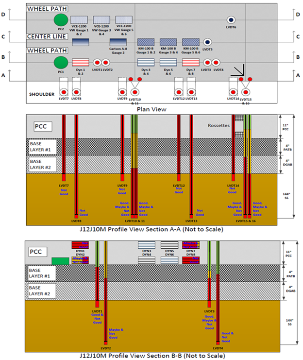 This illustration shows the instrumentation layout in plan and profile views as well as the pavement layer structure in profile view for test section 390212 Ohio Specific Pavement Studies-2 test J12J10M, which had 18 test runs. The plan view in the top portion of the figure has a total of 40 sensors in 4 horizontal rows labeled, starting at the top, D-D (8 sensors), C-C (9 sensors), B-B (13 sensors), and A-A (10 sensors). The sensors are of various types. The first profile view in the middle portion of the figure shows the 10 sensors, all linear variable differential transformers (LVDTs), in row A-A. The sensors extend downward through the pavement and the base layers. The quality control (QC) ratings for the 10 LVDTs in row A-A include 6 not good and 4 combined good, maybe, and not good. The second profile view in the bottom portion of the figure shows the 13 sensors in row B-B. The 13 sensors include 1 pressure cell, 8 strain gauges, and 4 LVDTs. The pressure cell and strain gauges are embedded in the pavement at the top of the B-B profile, and the LVDTs extend downward through the pavement and the base layers. The QC ratings for the 13 sensors in row B-B include 2 not good strain gauges; 2 combined maybe and not good strain gauges; 2 combined good and not good LVDTs; 1 combined maybe and not good LVDT; 1 combined good, maybe, and not good LVDT; and 5 unrated.