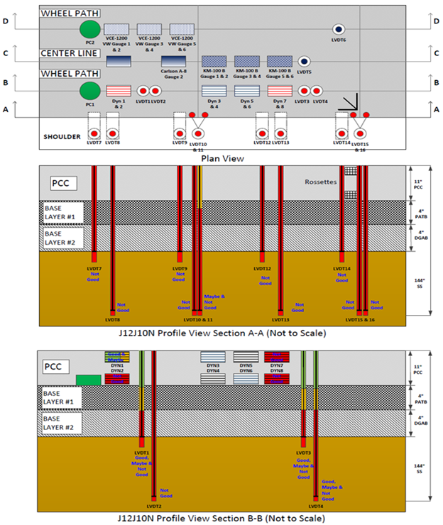 This illustration shows the instrumentation layout in plan and profile views as well as the pavement layer structure in profile view for test section 390212 Ohio Specific Pavement Studies-2 test J12J10N, which had 18 test runs. The plan view in the top portion of the figure has a total of 40 sensors in 4 horizontal rows labeled, starting at the top, D-D (8 sensors), C-C (9 sensors), B-B (13 sensors), and A-A (10 sensors). The sensors are of various types. The first profile view in the middle portion of the figure shows the 10 sensors, all linear variable differential transformers (LVDTs), in row A-A. The sensors extend downward through the pavement and the base layers. The quality control (QC) ratings for the 10 LVDTs in row A-A include 9 not good and 1 combined maybe and not good. The second profile view in the bottom portion of the figure shows the 13 sensors in row B-B. The 13 sensors include 1 pressure cell, 8 strain gauges, and 4 LVDTs. The pressure cell and strain gauges are embedded in the pavement at the top of the B-B profile, and the LVDTs extend downward through the pavement and the base layers. The QC ratings for the 13 sensors in row B-B include: 3 not good strain gauges; 1 combined good and maybe strain gauge; 1 not good LVDT; 3 combined good, maybe, and not good LVDTs; and 5 unrated.