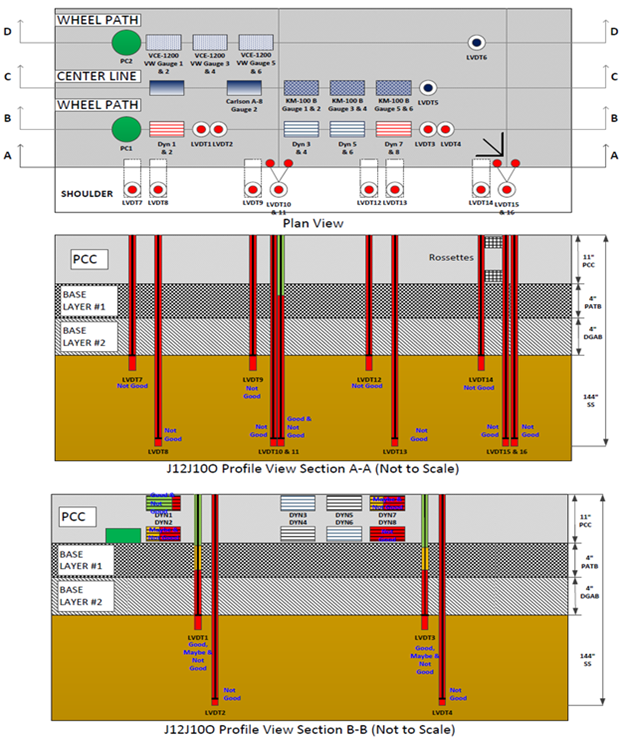 This illustration shows the instrumentation layout in plan and profile views as well as the pavement layer structure in profile view for test section 390212 Ohio Specific Pavement Studies-2 test J12J10O, which had 18 test runs. The plan view in the top portion of the figure has a total of 40 sensors in 4 horizontal rows labeled, starting at the top, D-D (8 sensors), C-C (9 sensors), B-B (13 sensors), and A-A (10 sensors). The sensors are of various types. The first profile view in the middle portion of the figure shows the 10 sensors, all linear variable differential transformers (LVDTs), in row A-A. The sensors extend downward through the pavement and the base layers. The quality control (QC) ratings for the 10 LVDTs in row A-A include 9 not good and 1 combined good and not good. The second profile view in the bottom portion of the figure shows the 13 sensors in row B-B. The 13 sensors include 1 pressure cell, 8 strain gauges, and 4 LVDTs. The pressure cell and strain gauges are embedded in the pavement at the top of the B-B profile, and the LVDTs extend downward through the pavement and the base layers. The QC ratings for the 13 sensors in row B-B include: 1 not good strain gauge; 2 combined maybe and not good strain gauges; 1 combined good and not good strain gauge; 2 combined good, maybe, and not good LVDTs; 2 not good LVDTs; and 5 unrated.