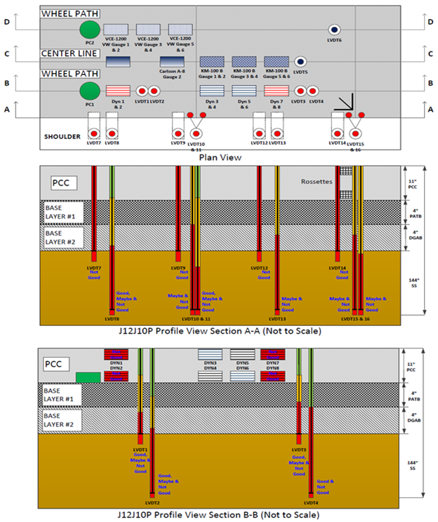This illustration shows the instrumentation layout in plan and profile views as well as the pavement layer structure in profile view for test section 390212 Ohio Specific Pavement Studies-2 test J12J10P, which had 17 test runs. The plan view in the top portion of the figure has a total of 40 sensors in 4 horizontal rows labeled, starting at the top, D-D (8 sensors), C-C (9 sensors), B-B (13 sensors), and A-A (10 sensors). The sensors are of various types. The first profile view in the middle portion of the figure shows the 10 sensors, all linear variable differential transformers (LVDTs), in row A-A. The sensors extend downward through the pavement and the base layers. The quality control (QC) ratings for the 10 LVDTs in row A-A include 4 not good; 2 combined good, maybe, and not good; and 4 combined maybe and not good. The second profile view in the bottom portion of the figure shows the 13 sensors in row B-B. The 13 sensors include 1 pressure cell, 8 strain gauges, and 4 LVDTs. The pressure cell and strain gauges are embedded in the pavement at the top of the B-B profile, and the LVDTs extend downward through the pavement and the base layers. The QC ratings for the 13 sensors in row B-B include 4 not good strain gauges; 3 combined good, maybe, and not good LVDTs; 1 combined good and not good LVDT; and 5 unrated.