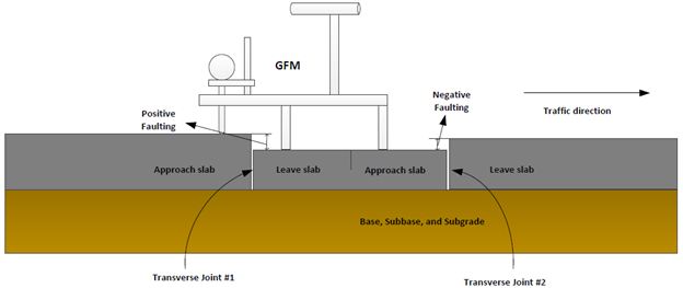 This diagram shows how to do manual faulting measurements using the Georgia Faultmeter (GM). It shows a pavement structure with base, subbase, and subgrade in yellow and slab surface in gray. The pavement has three slabs with two transverse joints. The slab to the left of the transverse joint is called the approach slab, and the slab to the right is called the leave slab. The GFM is placed in the direction of traffic from left to right at the first transverse joint. The unit weighs approximately 3.2 kg and provides a digital readout with a push of a button. It reads out in millimeters and shows whether the reading is positive or negative. The joint must be centered between the guidelines shown on the side of the meter. The probe of the unit is placed on the approach slab, and the legs of the unitâ€™s base are set on the leave slab. The approach slab at the first transverse joint is greater than the leave slab and is shown as positive faulting, but the approach slab at the second transverse joint is less than the leave slab and is shown as negative faulting.
