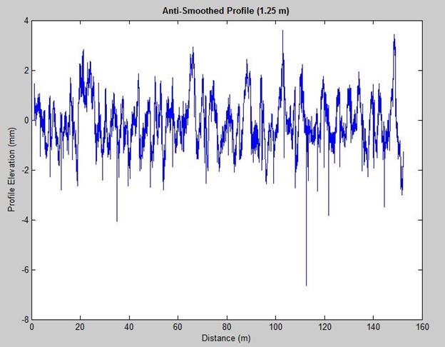 The graph's x-axis is labeled Distance (m) and ranges from 0 to 160 by increments of 20. The y-axis is labeled Profile Elevation (mm) ranges from -8 to 4 by increments of 2. This graph shows that the joint/cracks become less visible as the base length becomes larger.