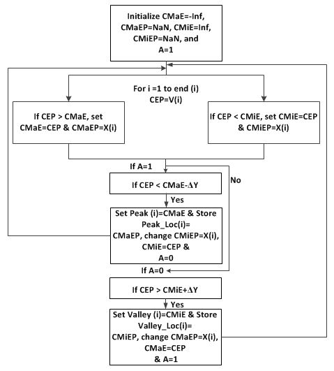 This figure depicts a flowchart. The flowchart begins at the top with Initialize CMaE = -Inf, CMaEP = NaN, CMiE = Inf, CMiEP = NaN, and A = 1; the next level shows the first point For I = 1 to end (i) CEP = V(i); from there it breaks into two wheel paths: left side if CEP > C&MaE, set CMaE = CEP&CMaEP = X(i) and right side if CEP<CMiE, set CMiE = CEP&CMiEP = X(i); below starts the single center lane flowchart which shows if A = 1; from there If CEP<CMaE- Y, yes is below the flow chart; the next flow chart shows Set Peak (i)=CMaE & Store Peak_Loc(i) = CMaEP, change CMiEP = X(i), CMiE = CEP  A = 0; from there If A = 0, the next flowchart If CEP > CMiE+ Y, yes is below the flowchart, then Set Valley (i) = CMiE&Store Valley_Loc(i) = CMiEP, change CMaEP = X9i), CMaE = CEP&A = 1.