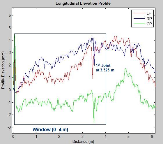 This graph shows the longitudinal elevation profile. The graph's x-axis is labeled Distance (m) and ranges from 0 to 6 by increments of 1. The y-axis is labeled Profile Elevation (mm) and ranges from -3 to 6 by increments of 1. This graph has three plots. The first plot is for LP (left profile), the second is for RP (right profile), and the third is for CP (center profile). The window is 0-4m. The graph shows that the first joint is at 3.525 m.