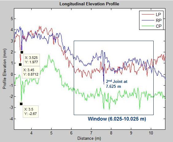 This is a continuation graph that shows the longitudinal elevation profile when the moving window is 6.025-10.025 m. The graph's x-axis is labeled Distance (m) and ranges from 4 to 10 by increments of 1. The y-axis is labeled Profile Elevation (mm) and ranges from -4 to 5 by increments of 1. This graph has three plots. The first plot is for LP (left profile), and the first joint is at x-axis 3.525 and y-axis 1.977. The second plot is for RP (right profile), and the first joint is at x-axis 3.45 and y-axis 0.8712. The third plot is for CP (center profile), and the first joint is at x-axis 3.5 and y-axis -2.67. The window shows 6.025-10.025 m, which is a 2.0 m difference from first window. The graph shows the second joint at 7.625 m (right profile).