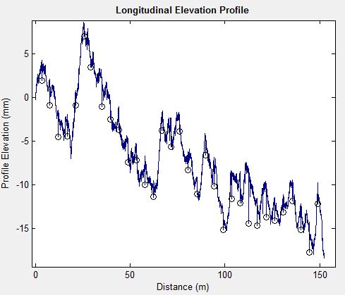 The graph's x-axis is Distance (m) and ranges from 0 to 150 by increments of 50. The y-axis is Profile Elevation (mm) and ranges from -15 to 5 by increments of 5. This graph shows that after all the calculations were completed, the automated faulting measurement algorithm detected the transverse joints (identified by circles) from a longitudinal elevation profile. The transverse joints start around 9 m and fluctuate up and down, ending at 150 m.