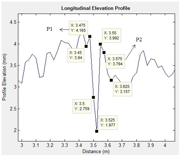 This graph's x-axis is labeled Distance (m) and ranges from 3 to 4 by increments of 0.1. The y-axis is labeled Profile Elevation (mm) and ranges from 2 to 4.5 by increments of .5. This graph highlights seven points that represent the profile data points and the detected transverse joint location with the deepest dip with X and Y coordinates. If the previous profile data point was more than 10, then the slope was computed between the detected transverse joint location of X at 3.525 m and Y at 1.977 mm. The transverse joint location was detected at distance 3.525 m (X) and elevation 1.977 mm (Y). The computed slope between the detected transverse joint coordinates (X at 3.525 m, Y at 1.977 mm) and the previous profile data point (X at 3.5 m and Y at 2.759 mm) was more than 10, so the procedure was continued until P1 was reached at X equaled 3.475 m and Y equaled 4.165 mm. Similarly, the computed slope between the detected transverse joint location (X at 3.525 m and Y at 1.977 mm) and the next profile data point (X at 3.55 m and Y at 3.992 mm) was more than 10, so the procedure was continued until P2 was reached at X equaled 3.575 m and Y equaled 3.794 mm. Thus, the elevation (Y) of P1 on the approach slab was 4.165 mm, and the elevation of P2 on the leave slab was 3.794 mm. The faulting computed at the joint location was therefore 0.371 mm (4.165 minus 3.794).