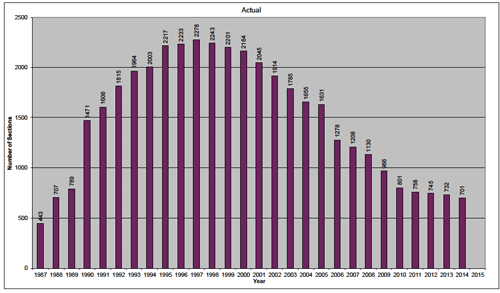 Figure 2. Chart. Variation in number of active test sections over time.
