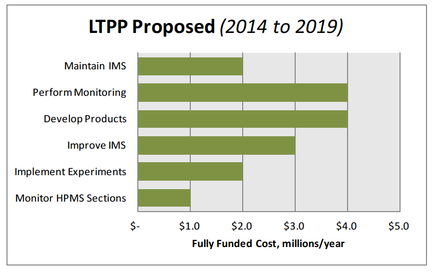 Figure 3. Chart. Breakdown of estimated LTPP annual program for 2014 to 2019.