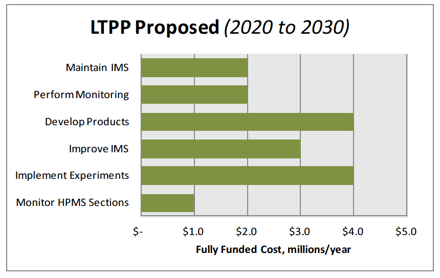 Figure 4. Chart. Breakdown of estimated LTPP annual program for 2020 to 2030.