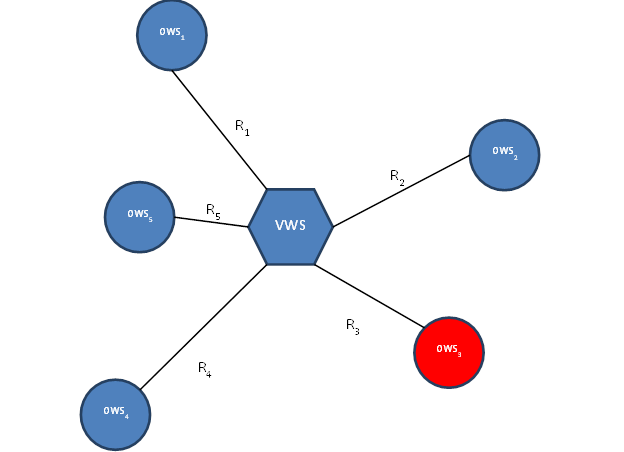 Figure 1. Illustration. Illustration of VWS concept. This figure is a schema of the Virtual Weather Station (VWS) concept. In the center of the figure is a box representing a VWS as denoted by the acronym in the box. Extending from the box are five different lines of varying lengths that represent different distances from the VWS, which is denoted by “Ri” where the subscript i denotes the number of the OWS. At the end of each line is a colored circle. These circles represent the OWS from which the data are interpolated to determine the data elements at the VWS. The circle highlighted in red represents the closest first-order weather station.