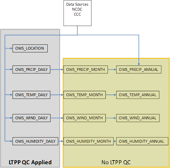 Figure 3. Illustration. LTPP parsing, QC checks, and data flow relationships among the CLM_OWS* tables obtained from external data sources. This figure is a flow chart of Long-Term Pavement Performance (LTPP) parsing, quality control (QC) checks, and data flow relationships among the CLM_OWS* tables. The figure starts with a square on top, and inside the box are the data sources National Climate Data Center and Canadian Centre for Climate denoted by the acronyms NCDC and CCC. Extending from the box are two lines to two shaded rectangles. The tables contained in the left rectangle have LTPP QC applied. These tables are OWS.*.DAILY tables where * is a wildcard for precipitation, temperature, wind, and humidity from top to bottom. The tables contained in the right rectangle are not subjected to automated LTPP QC checks. These tables on the left in this rectangle are OWS.*.MONTH, which are used for the OWS.*.ANNUAL tables on right in this rectangle.