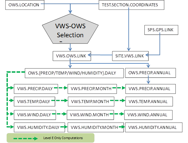 Figure 4. Illustration. LTPP CLM VWS computational relationship structure. This figure depicts the Long-Term Pavement Performance (LTPP) Climate Module (CLM) Virtual Weather Station (VWS) computational relationship structure. Tables are depicted by rectangles. On top of this figure, there is a pentagon representing a VWS and an Operating Weather Station (OWS) as denoted by the acronyms in the box. This box is fed from OWS.LOCATION and TEST.SECTION.COORDINATES tables. Extending from the box is a line to VWS.OWS.LINK, which is also fed from SITE.VWS.LINK and SPD.GPS.LINK tables. Extending from the VWS.OWS.LINK table are two lines to OWS.*.DAILY and OWS.PRECIP.ANNUAL tables, where * is a wildcard for precipitation, temperature, wind, and humidity. The data from the OWS tables is fed into the VWS.*.DAILY tables where * is a wildcard for precipitation, temperature, wind, and humidity, which are used for the VWS.*.MONTH tables, which in turn are used for the VWS.*.ANNUAL tables. The dashed line designates Level E Only Computations.