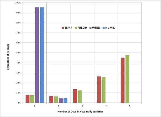 Figure 5. Graph. Percentage of OWSs represented in each daily VWS statistic by number of OWSs. This figure shows the number of Operating Weather Stations (OWS) that provide data for a Long-Term Pavement Performance (LTPP) VWS by data type. The vertical scale is percentage of total daily OWS observations in each VWS climate data category. The horizontal scale is the number of OWS used in each daily VWS statistic. Ninety-five percent of the VWS daily data for wind and humidity come from one OWS, and less than 10 percent of the VWS daily data for temperature and precipitation come from one OWS. Less than 10 percent of the VWS daily data for wind, humidity, temperature, and precipitation come from two OWSs. About 13 percent of the VWS daily data for temperature and precipitation come from three OWSs. About 25percent of the VWS daily data for temperature and precipitation come from four OWSs. Almost 50 percent of the VWS statistics for temperature and precipitation are based on the maximum of five OWSs. 