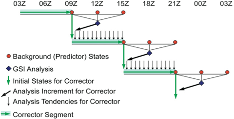 Figure 9. Illustration. Schematic of the IAU procedure in MERRA (from Rienecker et al.) shown in Greenwich Mean Time. This figure depicts the IAU procedure. The numbers along the top represent Greenwich Mean Time. Along the top of the illustration, there are times spaced equidistant starting at 03Z by increments of 03 until it reaches 03Z again (03Z, 06Z, 09Z, 12Z, 15Z, 18Z, 21Z, 00Z, and 03Z). The first 6 h from 03Z to 09Z are depicted as a corrector segment. At times 09Z, 12Z, and 15Z there are circles that represent the background predictor states. These states are joined together by lines to form a triangle that meets with a diamond that represents Grid-Point Statistical Interpolation Analysis. From this point, the analysis increment is applied to meet with the Initial States for Corrector under 09Z. From 09Z, the corrector segment extends 6 h and shows Analysis tendencies above along the way. This 6-h process is repeated continuously.