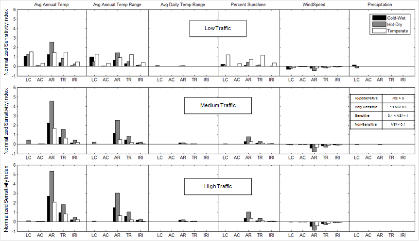 Figure 11. Graph. Sensitivity analysis results for flexible pavements. This figure is a bar chart that shows the design limit normalized sensitivity index (NSI) values for each distress and climate parameter combination for the flexible pavement cases. The vertical axis is the NSI. The horizontal axis is different types of distresses. LC represents longitudinal cracking, AC represents alligator cracking, AR represents AC rutting, TR represents total rutting, and IRI represents international roughness index. The results are shown in three climatic zones and three traffic levels. Each column of subplots represents one climatic factor of interest (from the left, average annual temperature, average annual temperature range, average daily temperature range, percent sunshine, wind speed, and precipitation). Each row represents one traffic level (from the top, low traffic, medium traffic, and high traffic). The different climate zones are represented by the different bars in each subplot. Black bars represent cold-wet, gray bars represent hot-dry, and white bar represent temperate. NSI greater than 5 is defined as hypersensitive, NSI between 1 and 5 is defined as very sensitive, NSI between 0.1 and 1 is defined as sensitive, and NSI less than 0.1 is defined as non-sensitive.