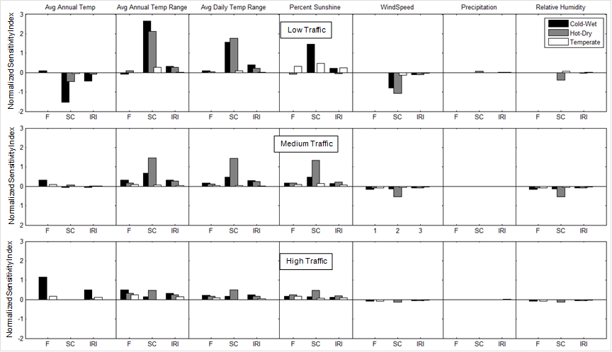 Figure 12. Graph. Sensitivity analysis results for rigid pavements. This figure is a bar chart that shows the design limit normalized sensitivity index (NSI) values for each distress and climate parameter combination for the rigid pavement cases. The vertical axis is the NSI. The horizontal axis is different types of distresses. F represents faulting, SC represents slab cracking, and IRI represents international roughness index. The results are shown in three climatic zones and three traffic levels. Each column of subplots represents one climatic factor of interest (from left average annual temperature, average annual temperature range, average daily temperature range, percent sunshine, wind speed, precipitation, and relative humidity). Each row represents one traffic level (from the top, low traffic, medium traffic, and high traffic). The different climate zones are represented by the different bars in each subplot. Black bars represent cold-wet, gray bars represent hot-dry, and white bar represent temperate. NSI greater than 5 is defined as hypersensitive, NSI between 1 and 5 is defined as very sensitive, NSI between 0.1 and 1 is defined as sensitive, and NSI less than 0.1 is defined as non-sensitive.