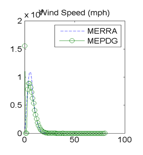 Figure 17. Graph. Site M93817 (Evansville IN) with good agreement in MEPDG predicted distresses: distributions of hourly wins speeds. This figure shows a scatter plot comparing the hourly wind speed distribution for Modern-Era Retrospective Analysis for Research and Application (MERRA) and the Mechanistic-Empirical Pavement Design Guide (MEPDG). The horizontal axis is wind speed in miles per hour, ranging from 0 to 100 in increments of 50. The vertical axis is the frequency distribution ranging from 0 to 2,000 in increments of 500. The MERRA and MEPDG distributions fall on top of each other. However, the peak of the MERRA distribution is slightly higher than the MEPDG distribution, which occurs at about 10 mph.