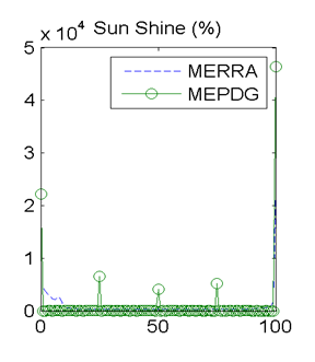 Figure 18. Graph. Site M93817 (Evansville IN) with good agreement in MEPDG predicted distresses: distributions of hourly percent sunshine values. This figure shows a scatter plot comparing the hourly percent sunshine distribution for the Modern-Era Retrospective Analysis for Research and Application (MERRA) and the Mechanistic-Empirical Pavement Design Guide (MEPDG). The horizontal axis is percent sunshine, ranging from 0 to 100 in increments of 50. The vertical axis is the frequency distribution ranging from 0 to 5,000 in increments of 1,000. The MEPDG distribution has peaks at 0, 25, 50, 75 and 100 percent, because those are the reporting intervals, with the largest peak at 100 percent. The MERRA data is a continuous variable, so does not have the same peaks, but does have non-zero values for low (between 0 and 15 percent) values and at 100 percent.