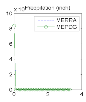 Figure 19. Graph. Site M93817 (Evansville IN) with good agreement in MEPDG predicted distresses: distributions of hourly precipitation. This figure shows a scatter plot comparing the hourly precipitation distribution for the Modern-Era Retrospective Analysis for Research and Application (MERRA) and the Mechanistic-Empirical Pavement Design Guide (MEPDG). The horizontal axis is precipitation in inches, ranging from 0 to 4 in increments of 2. The vertical axis is the frequency distribution ranging from 0 to 10,000 in increments of 2,000. The MERRA and MEPDG distributions fall on top of each other. Both distributions peak at 0 inches of precipitation and rapidly fall as precipitation increases.